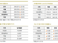 부동산 종합지수(2015.0..