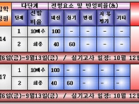 대전/충청권 수시..