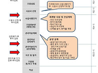 재개발 추진 해당 소요기간