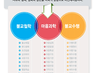 붓다야나명상대학-학습과정