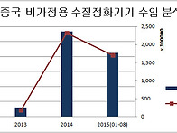 (산업동향) 한·중..