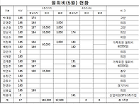 5월 회비 입출금 현황