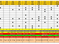 224차 산행 결과