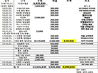 결산 내역 및 경조사 현황..