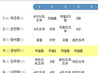 명불허전 15알도!! ^00^