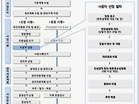 재개발 추진 절차