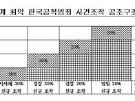 세계 최악 한국공직범죄 ..