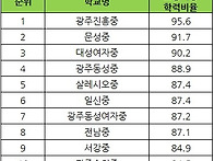 진흥중학교 2013학업성취도..