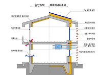 세종시, 김포시, 오산시,..