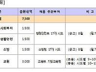 '공무원 증원' 1만75명 ..