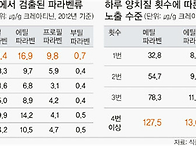 어린이&#183;청소년 10명 중 ..