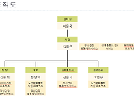 아름드리조직도