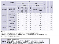 내화구조의 부위별 성능기..