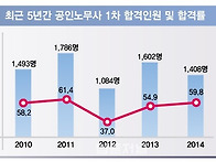 공인노무사 1차 합격률 5..