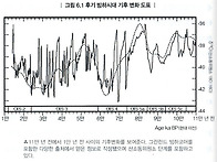 후기 빙하시대의 ..