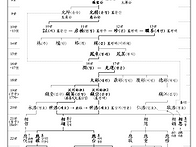 옥천종친 계보도 (파시조 ..