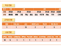 시설 개요 및 어린이집 현..