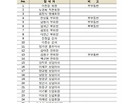 18년4월17일 산업시찰명단