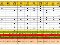 222차(11.5)산행결과