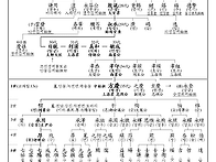 옥천종친 원류도 및 파계도