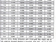 수온과 ph에 따른 암모니아..