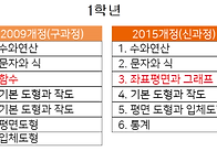 중학수학 전학년 교육과정