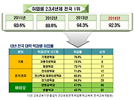 취업률 4년 연속 전국 1..