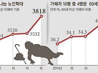 677만명의 고령사회화, ..