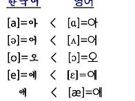 영어 모음 발음기호에 대한..