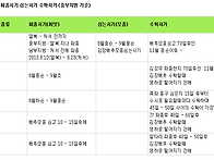 김장작물 재배시기