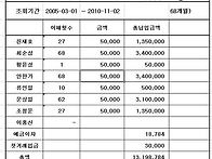 해외여행 최종 결산 내역