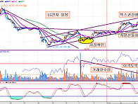 LG 전자 일봉챠트