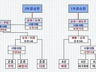 2019 4강전 대진..