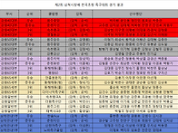 제2회 삼척시장배..