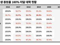 경쟁률 '1:1'도 ..