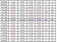 2022년 5월말 주..