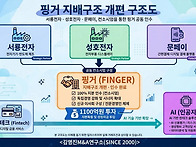 핀테크업체 핑거(Finger..