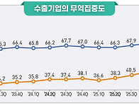 2분기 상위 10대기업 무역..
