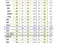 IMF, 올해 韓성장률 3...