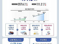 반도체 호황에 경상흑자 ..