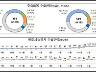 7월 1~20일 수출 52% ..