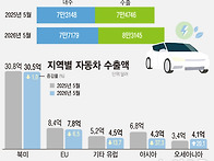 5월 車수출·생산·내수 ..