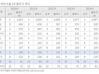 韓, 세계 1위 품목 81개..