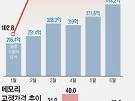 상반기 韓수출 4967억弗&hellip;..