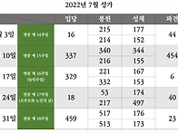 2022년 7월 성가표