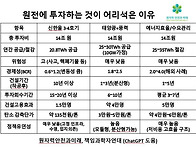 원전에 투자하는 것이 어리..
