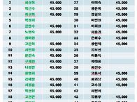 제104차 25년 5월 원주 감악산 예약자명단