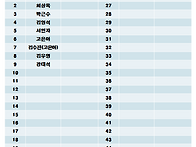 제121차 26년 10월 울릉도(성인봉986.7..