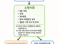 노원부모연대 고충상담 위..