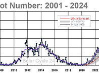 치솟는 태양활동 ..